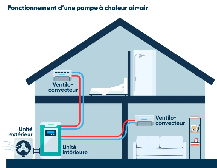 schéma d'illustration d'un fonctionnement de la pompes à chaleur